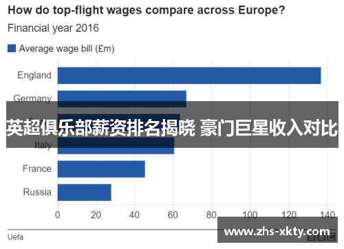 英超俱乐部薪资排名揭晓 豪门巨星收入对比